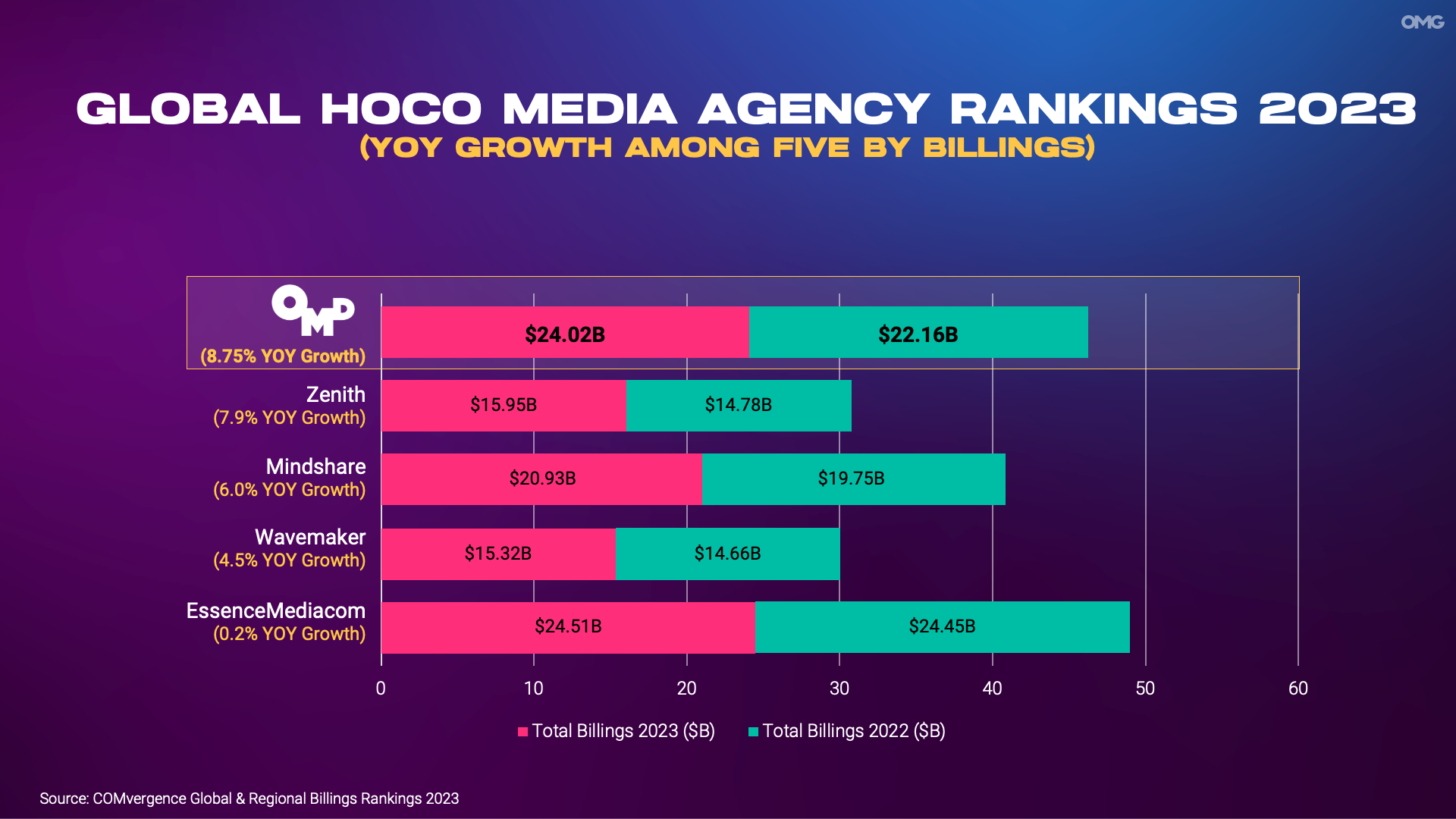 Omnicom Media Group Agencies Outperform For Growth Across All Four Regions