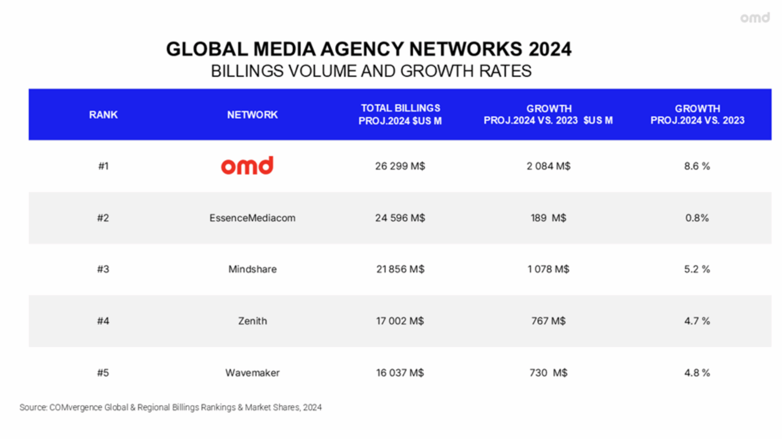 OMD Tops Global Media Agency Ranking